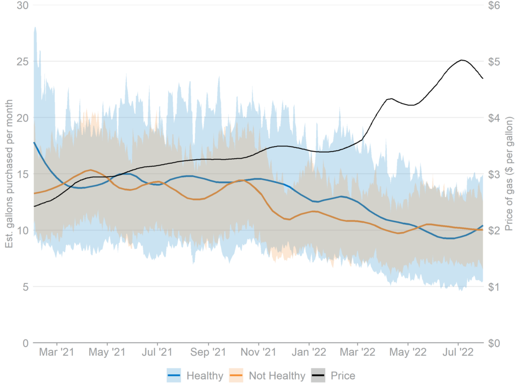 图1.随着价格上涨，气体消耗总体下降。每月购买天然气购买的平均值（总计30天，加仑）和30天滚动全国平均零售天然气价格。