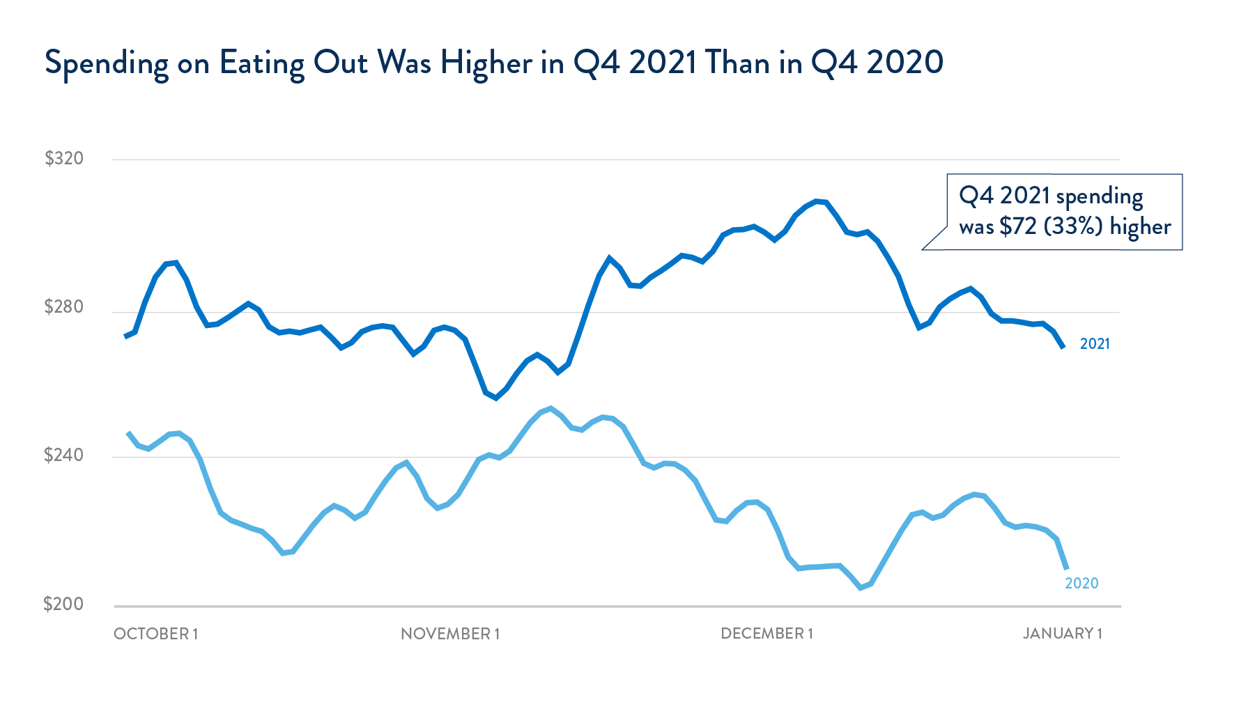 Spending on Eating Out Was Higher in Q4 2021 Than in Q4 2020