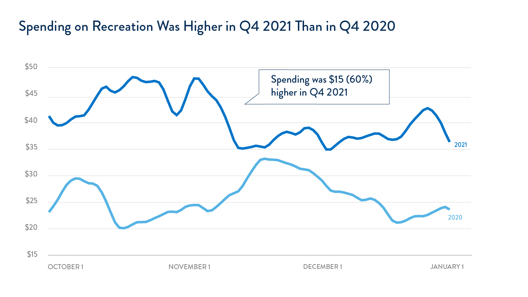 Spending on Recreation Was Higher in Q4 2021 Than in Q4 2020