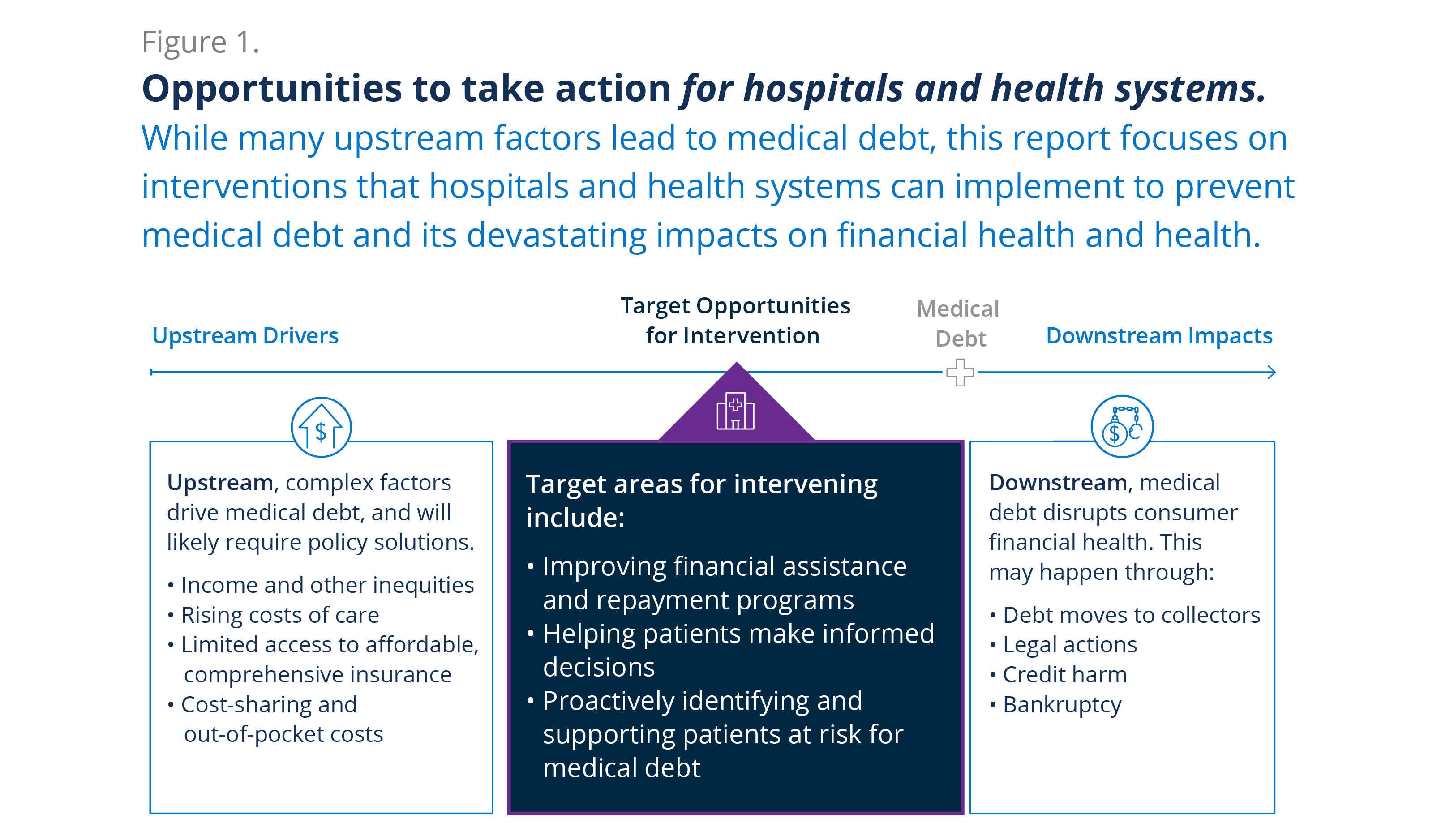 Opportunities to take action for hospitals and health systems - While many upstream factors contribute to medical debt, this report focuses on interventions that hospitals health systems can implement to prevent medical debt and its devastating impacts on financial health and health