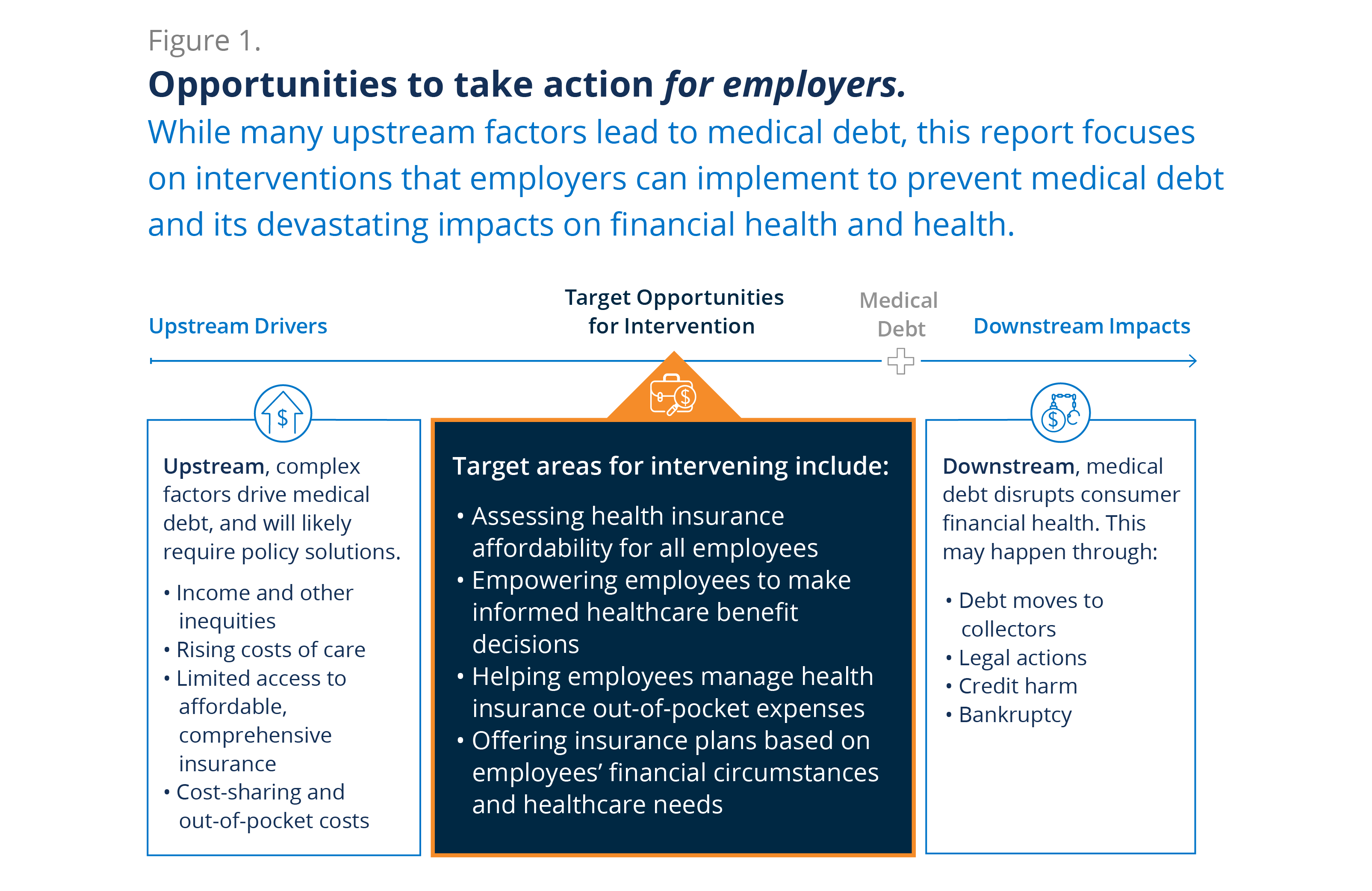 Opportunities to take action for employers - While many upstream factors contribute to medical debt, this report focuses on interventions that employers can implement to prevent medical debt and its devastating impacts on financial health and health